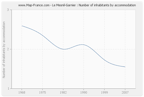 Le Mesnil-Garnier : Number of inhabitants by accommodation